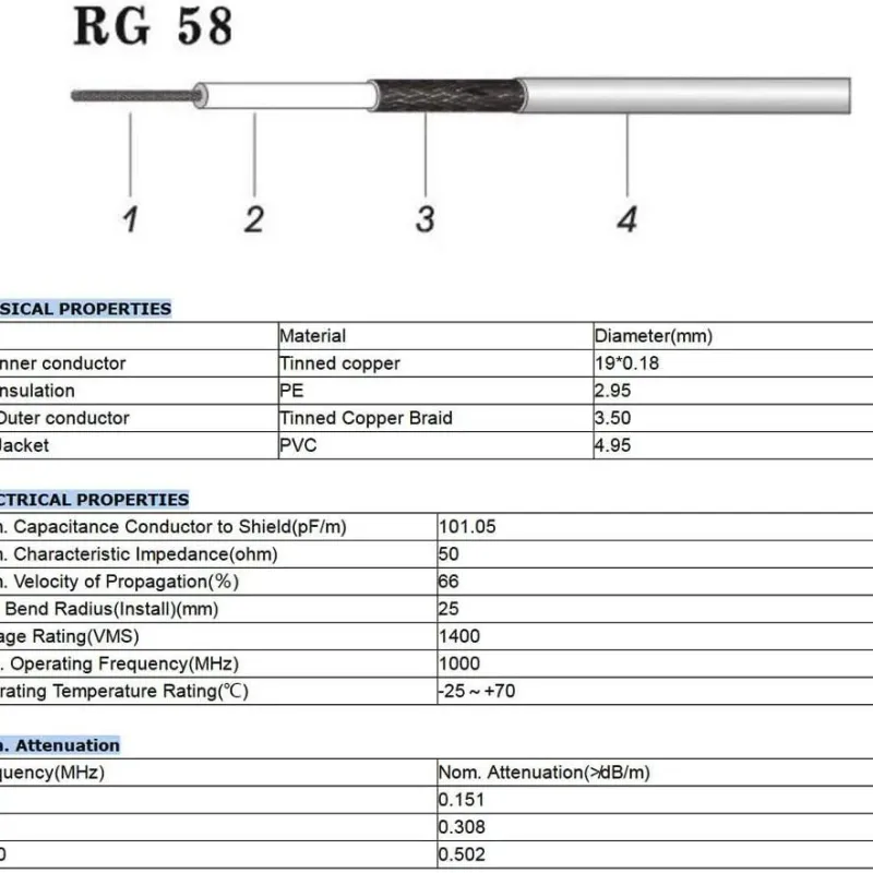 RG58-U Coaxial Cable 50 Ohm Flexible for RF Antenna RG58-U Coaxial Cable 50 Ohm Flexible for RF Antenna